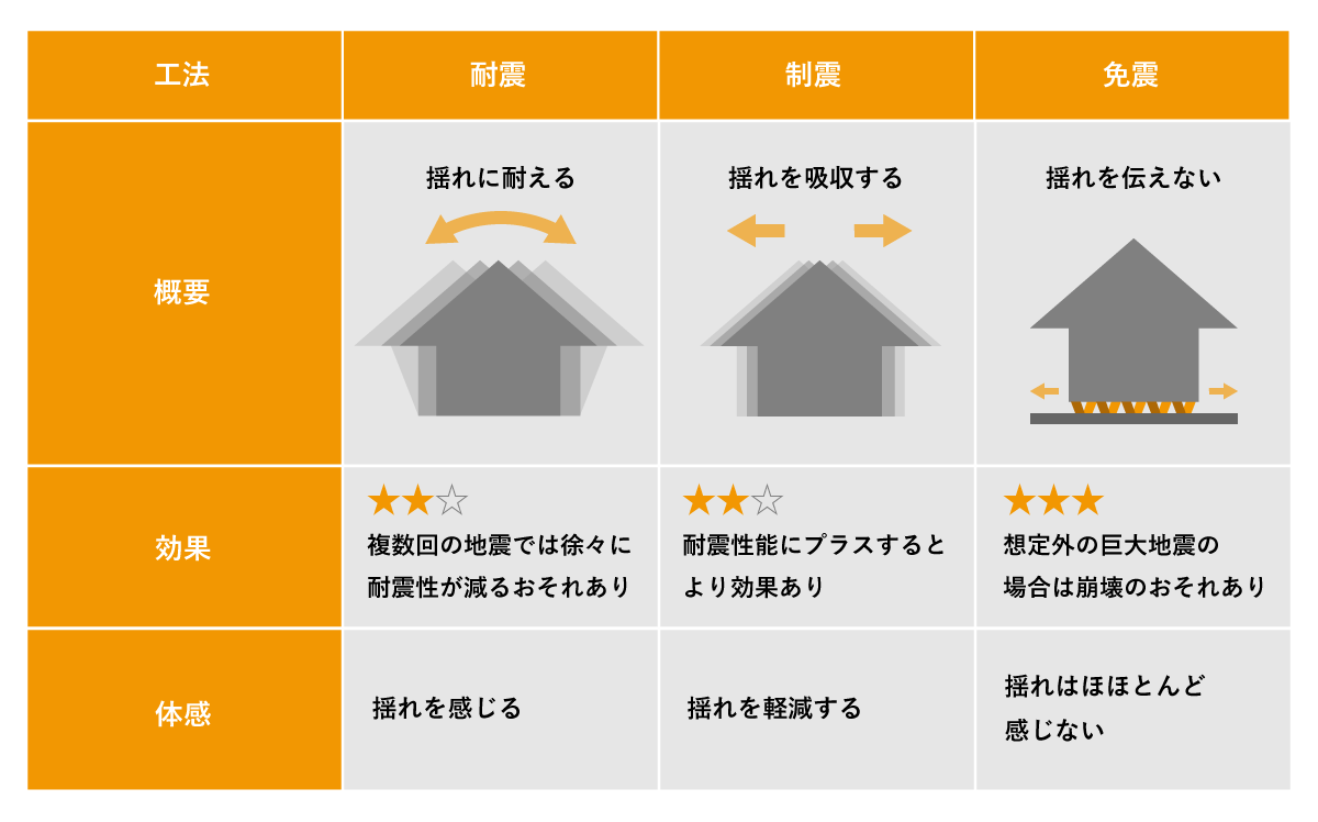 耐震性能