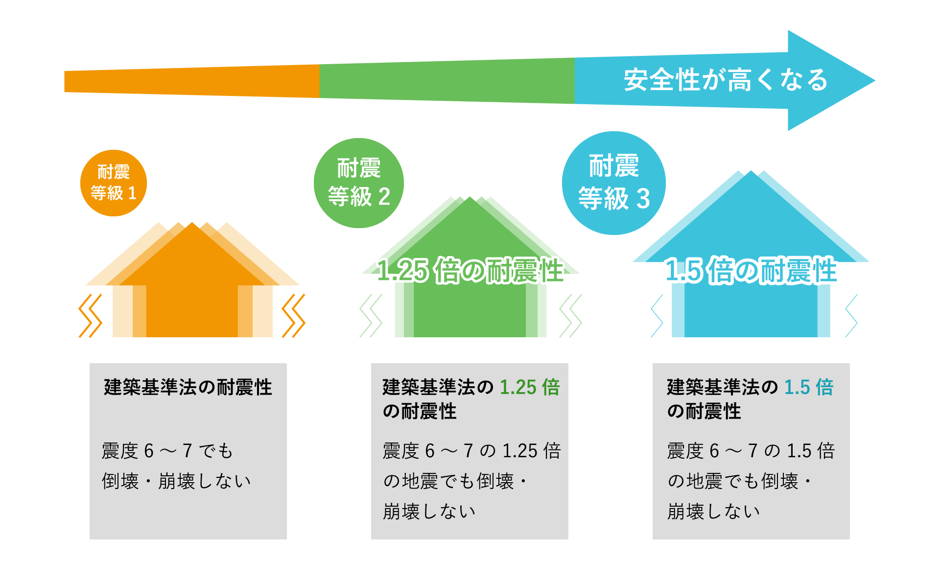 耐震等級