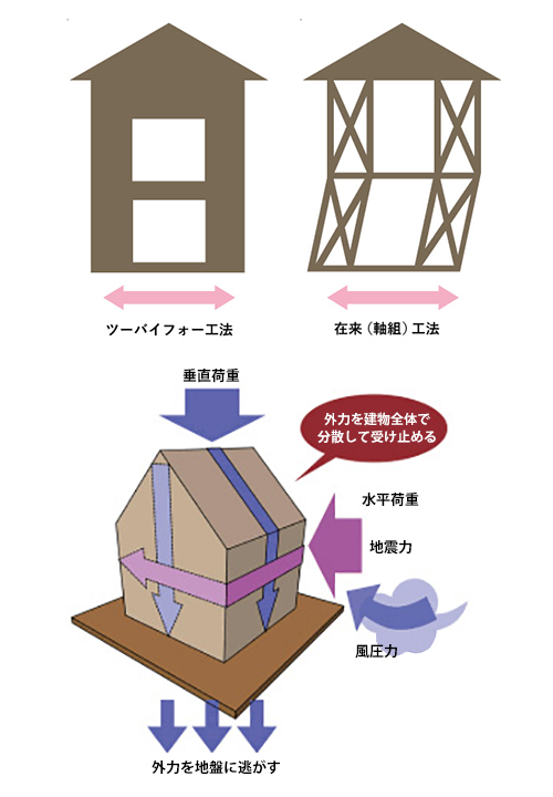耐震性能